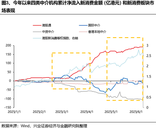 兴证策略：谁(📟)在买港股新消费和创新药？