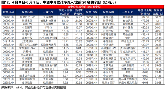 兴证策略：谁在买港股新消费和创新药？(🕔)